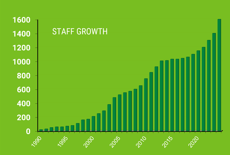 Staff Growth - BOVIS Group