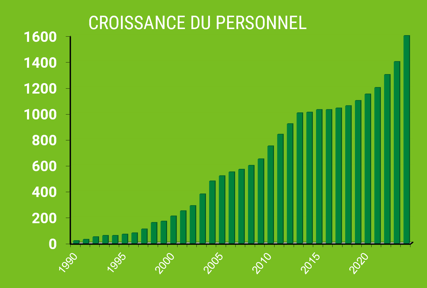 Croissance du personnel