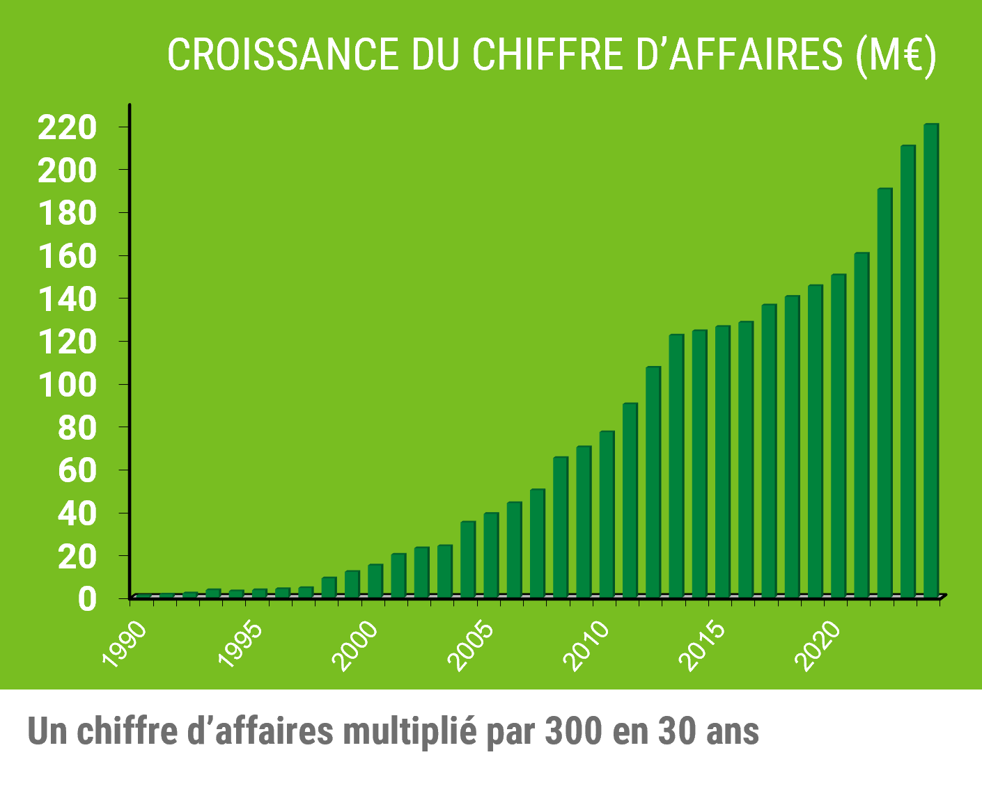 Croissance du Chiffre d'affaire